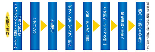 広告、カタログ、パンフレット、チラシデザインの流れ